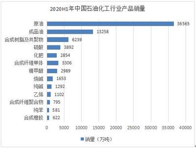 2021石油化工行業運行現狀及市場投資前景規模分析